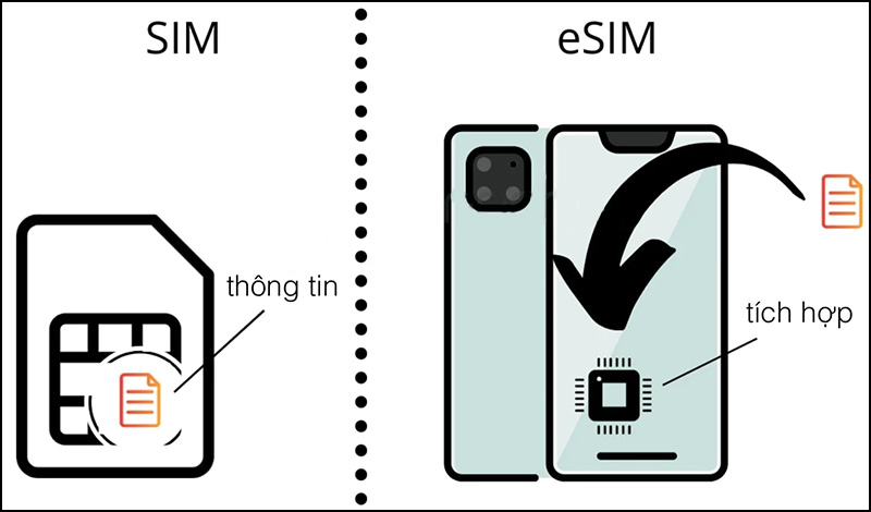 eSIM là gì?